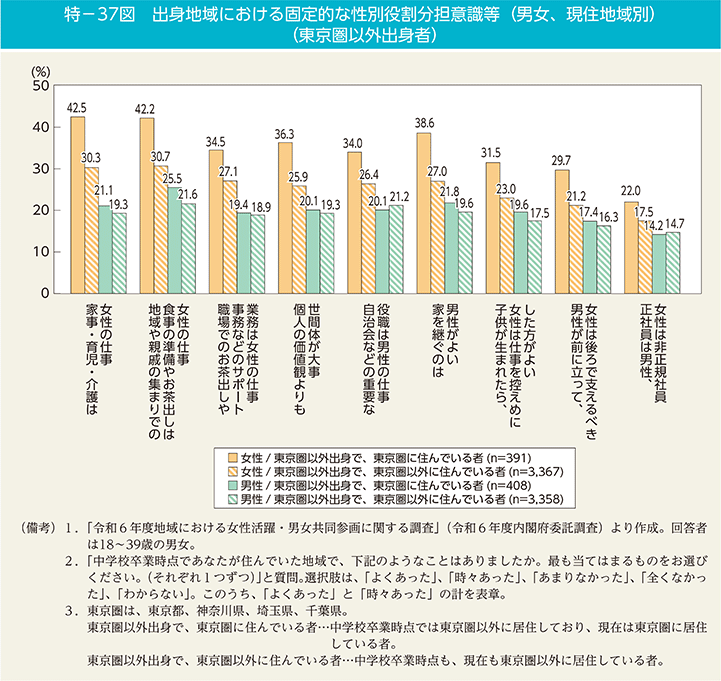 特－37図　出身地域における固定的な性別役割分担意識等（男女、現住地域別）（東京圏以外出身者）
