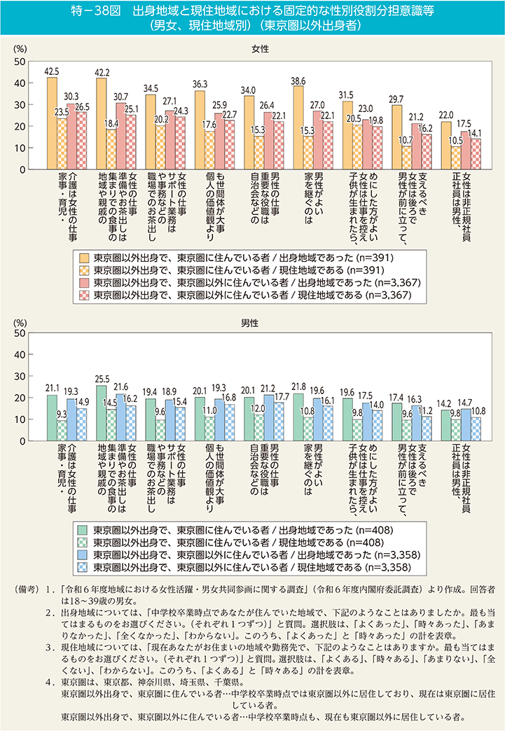 特－38図　出身地域と現住地域における固定的な性別役割分担意識等（男女、現住地域別）（東京圏以外出身者）