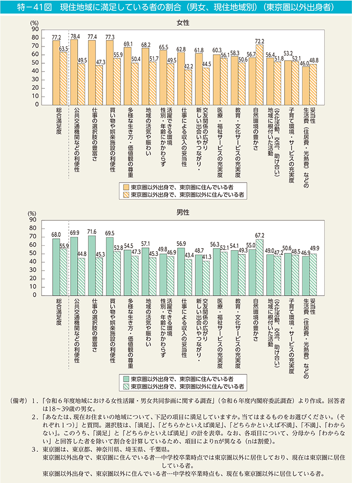 特－41図　現住地域に満足している者の割合（男女、現住地域別）（東京圏以外出身者）