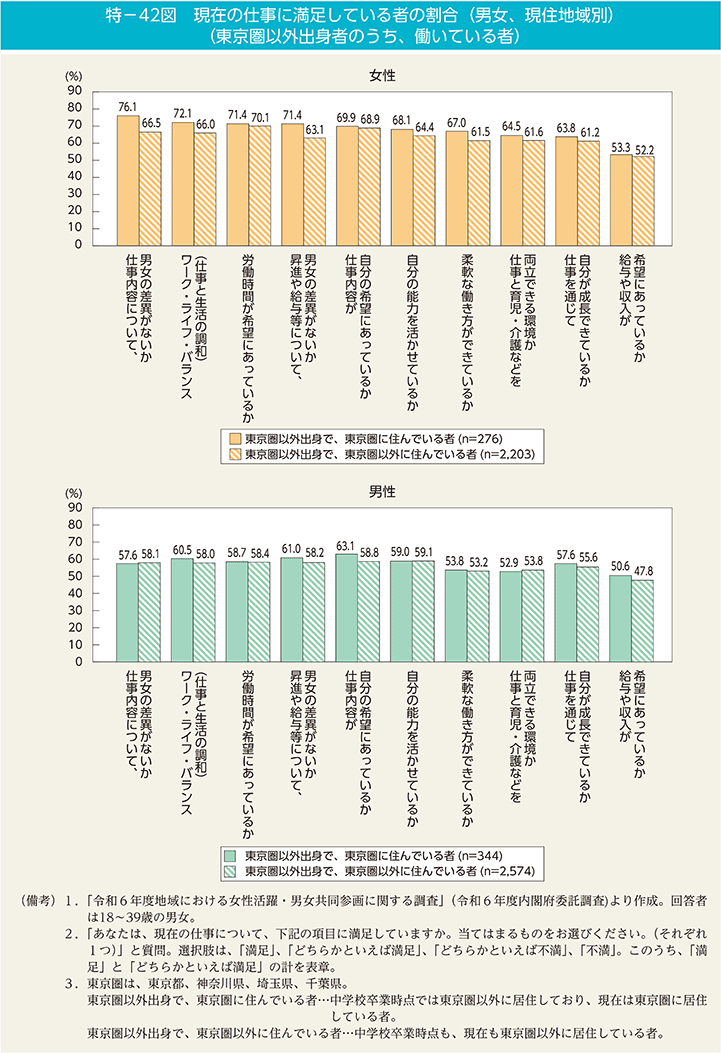 特－42図　現在の仕事に満足している者の割合（男女、現住地域別）（東京圏以外出身者のうち、働いている者）