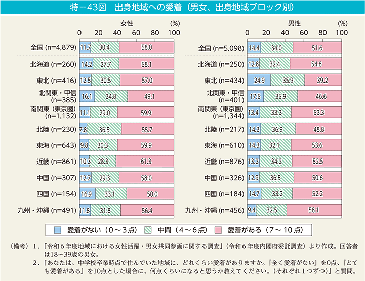 特－43図　出身地域への愛着（男女、出身地域ブロック別）