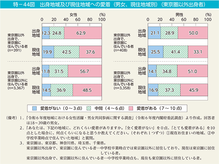 特－44図　出身地域及び現住地域への愛着（男女、現住地域別）（東京圏以外出身者）