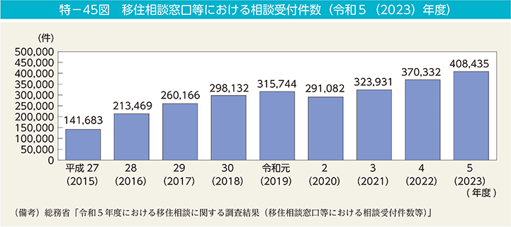 特－45図　移住相談窓口等における相談受付件数（令和5（2023）年度）