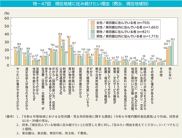 特－47図　現住地域に住み続けたい理由（男女、現住地域別）