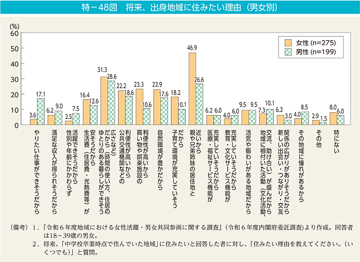 特－48図　将来、出身地域に住みたい理由（男女別）