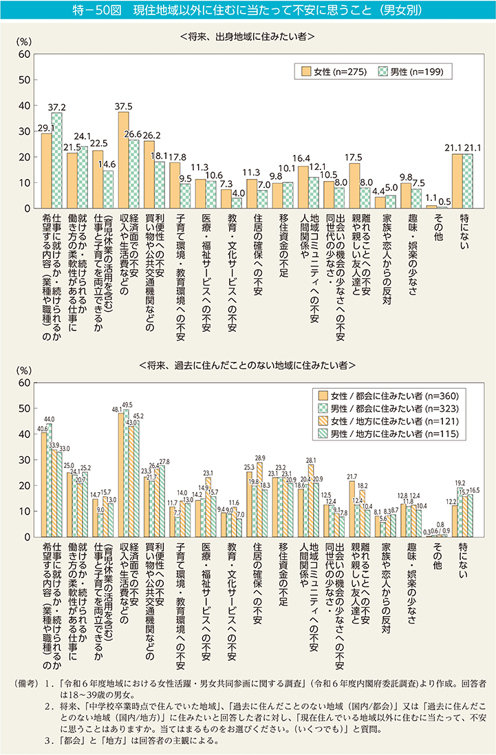 特－50図　現住地域以外に住むに当たって不安に思うこと（男女別）