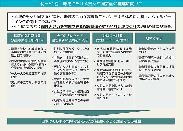 特－51図　地域における男女共同参画の推進に向けて