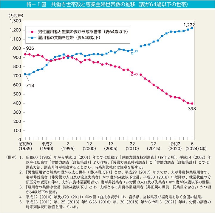 特－I図　共働き世帯数と専業主婦世帯数の推移（妻が64歳以下の世帯）