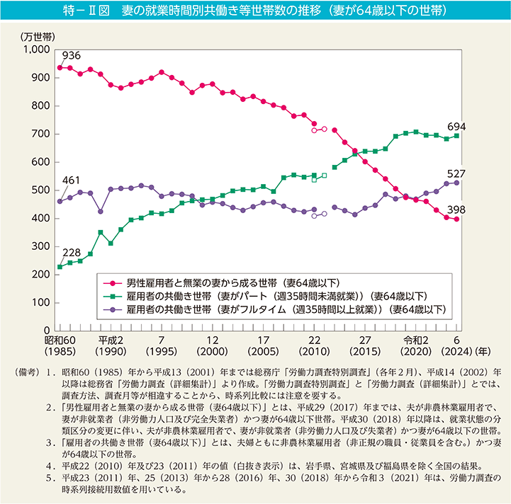 特－II図　妻の就業時間別共働き等世帯数の推移（妻が64歳以下の世帯）