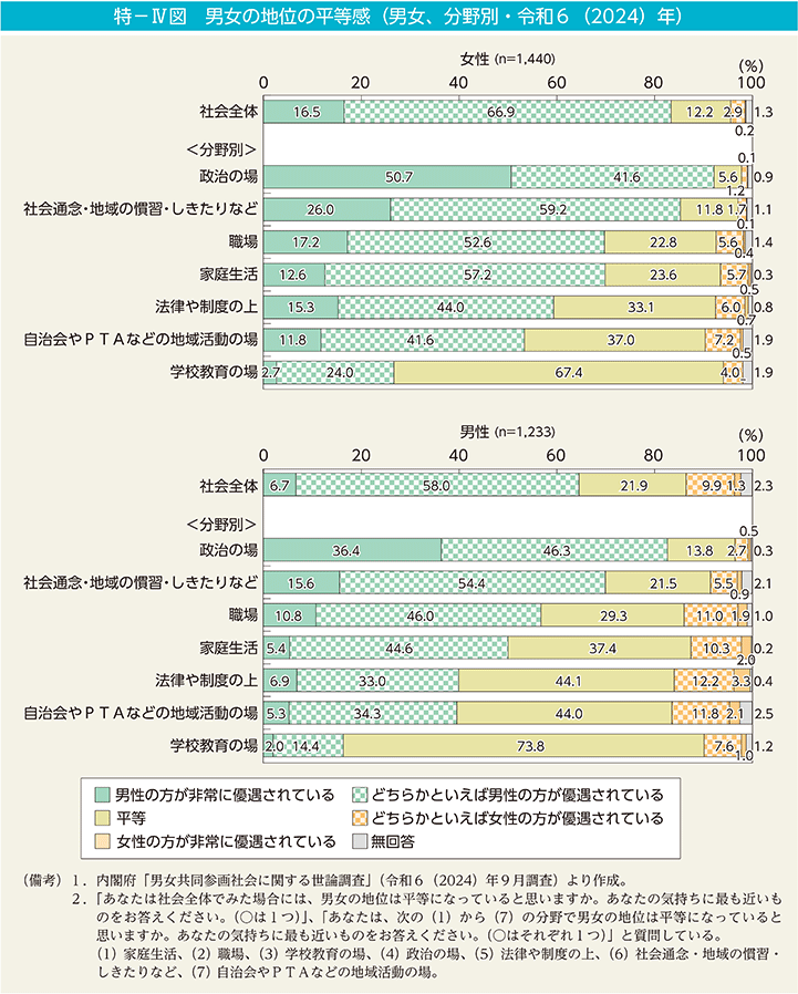 特－IV図　男女の地位の平等感（男女、分野別・令和6（2024）年）