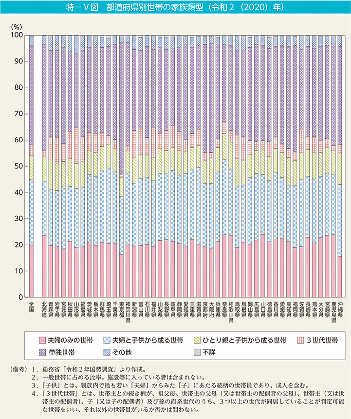 特－V図　都道府県別世帯の家族類型（令和2（2020）年）