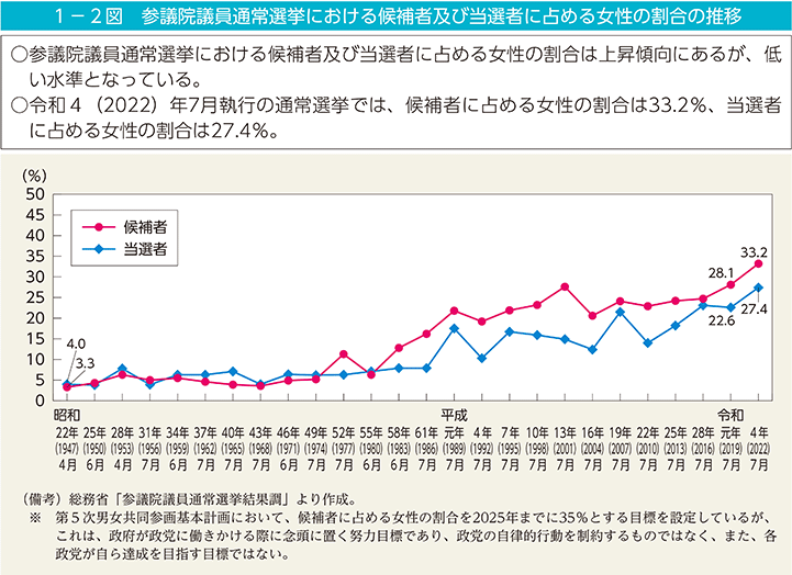 1－2図　参議院議員通常選挙における候補者及び当選者に占める女性の割合の推移