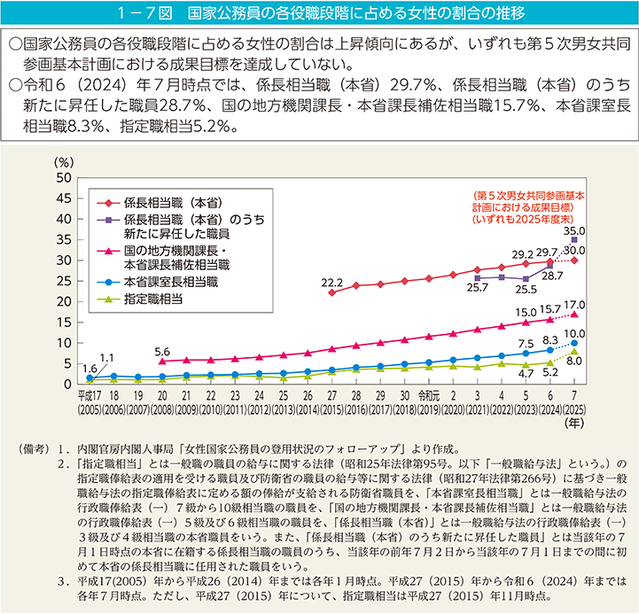 1－7図　国家公務員の各役職段階に占める女性の割合の推移