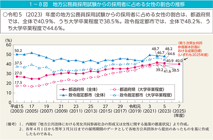 1－8図　地方公務員採用試験からの採用者に占める女性の割合の推移