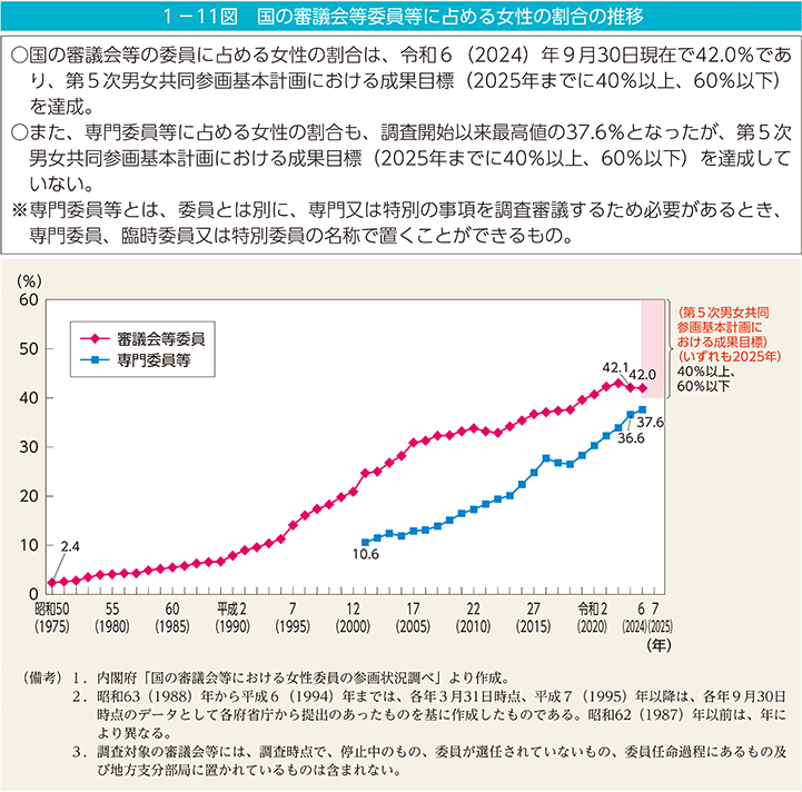 1－11図　国の審議会等委員等に占める女性の割合の推移