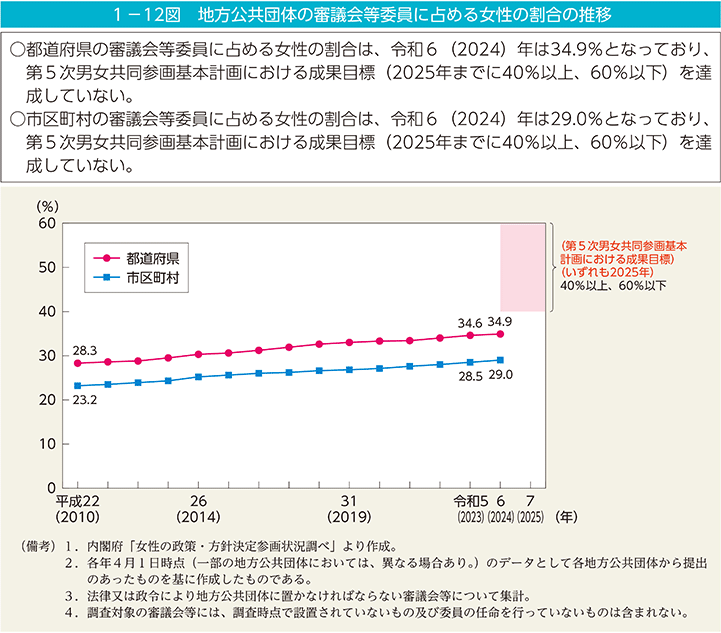 1－12図　地方公共団体の審議会等委員に占める女性の割合の推移