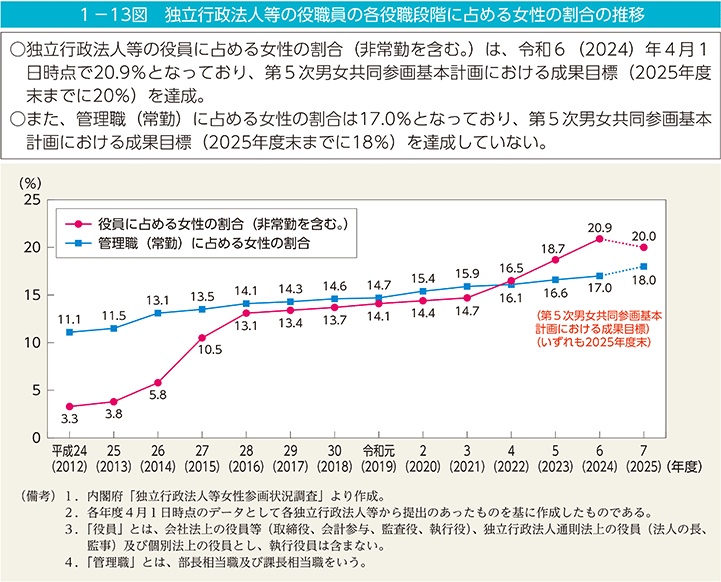 1－13図　独立行政法人等の役職員の各役職段階に占める女性の割合の推移