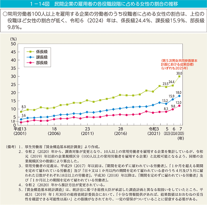 1－14図　民間企業の雇用者の各役職段階に占める女性の割合の推移