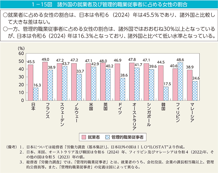 1－15図　諸外国の就業者及び管理的職業従事者に占める女性の割合