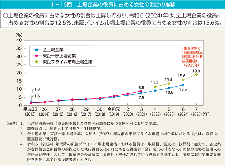 1－16図　上場企業の役員に占める女性の割合の推移