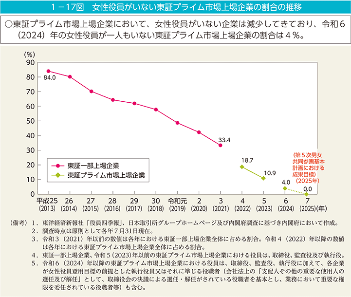 1－17図　女性役員がいない東証プライム市場上場企業の割合の推移