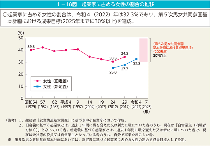 1－18図　起業家に占める女性の割合の推移