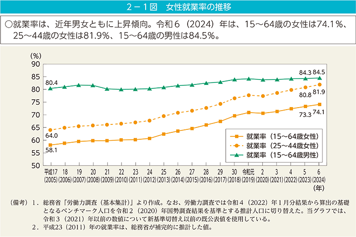 2－1図　女性就業率の推移