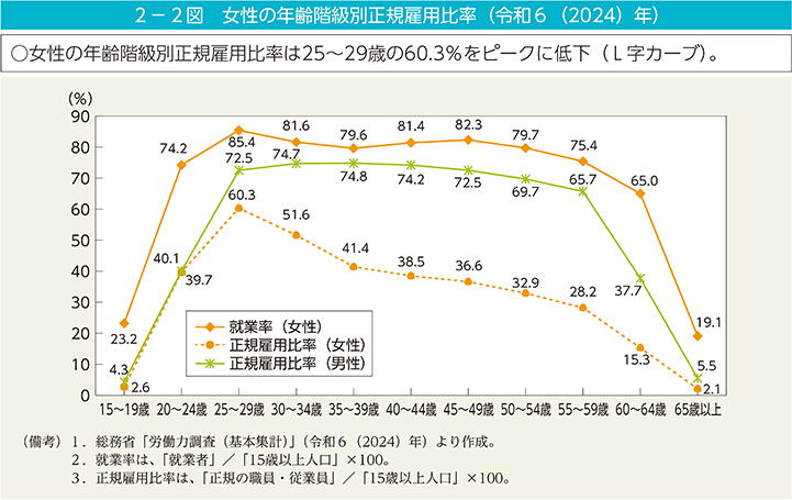 2－2図　女性の年齢階級別正規雇用比率（令和6（2024）年）