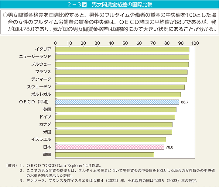 2－3図　男女間賃金格差の国際比較
