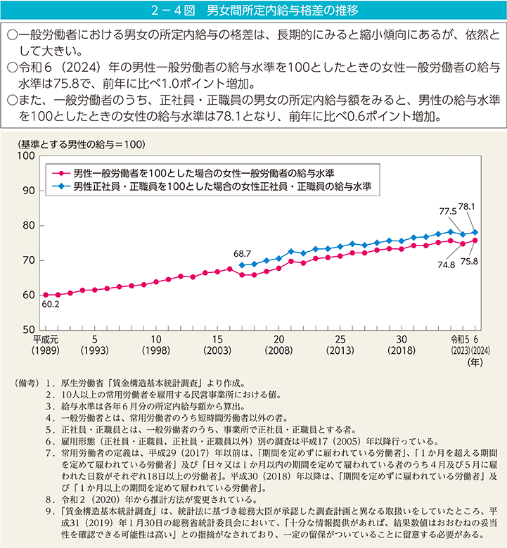 2－4図　男女間所定内給与格差の推移