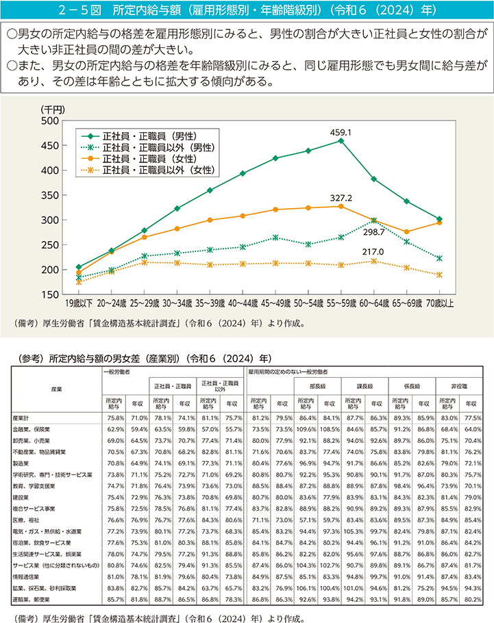 2－5図　所定内給与額（雇用形態別・年齢階級別）（令和6（2024）年）