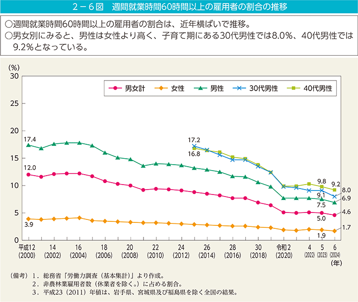 2－6図　週間就業時間60時間以上の雇用者の割合の推移