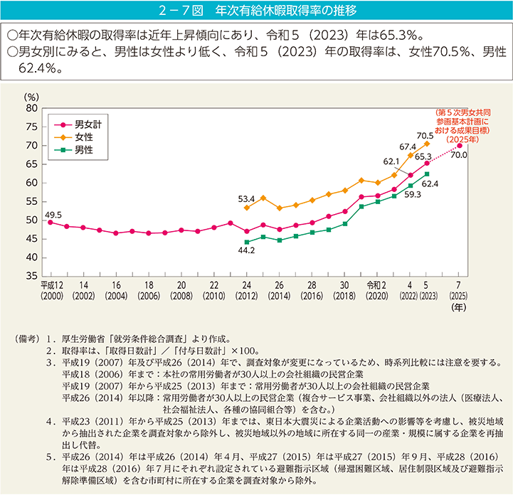 2－7図　年次有給休暇取得率の推移