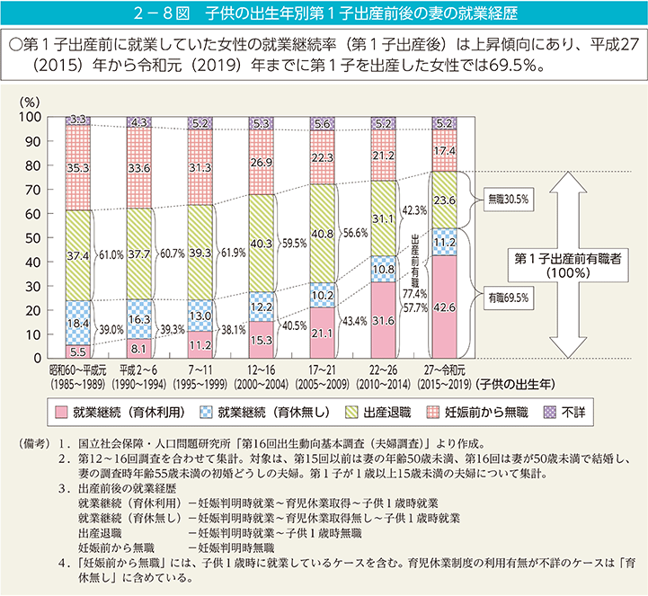 2－8図　子供の出生年別第1子出産前後の妻の就業経歴