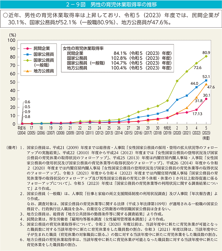 2－9図　男性の育児休業取得率の推移