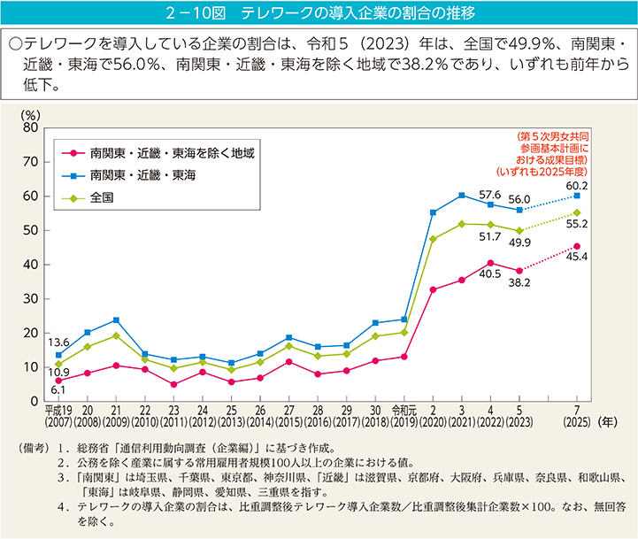 2－10図　テレワークの導入企業の割合の推移