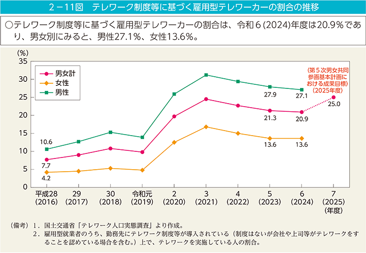 2－11図　テレワーク制度等に基づく雇用型テレワーカーの割合の推移