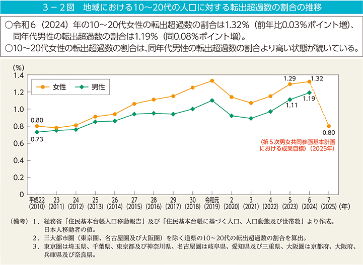 3－2図　地域における10～20代の人口に対する転出超過数の割合の推移