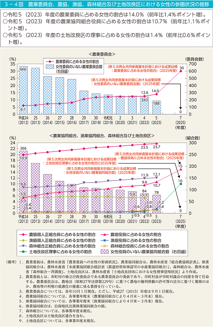 3－4図　農業委員会、農協、漁協、森林組合及び土地改良区における女性の参画状況の推移