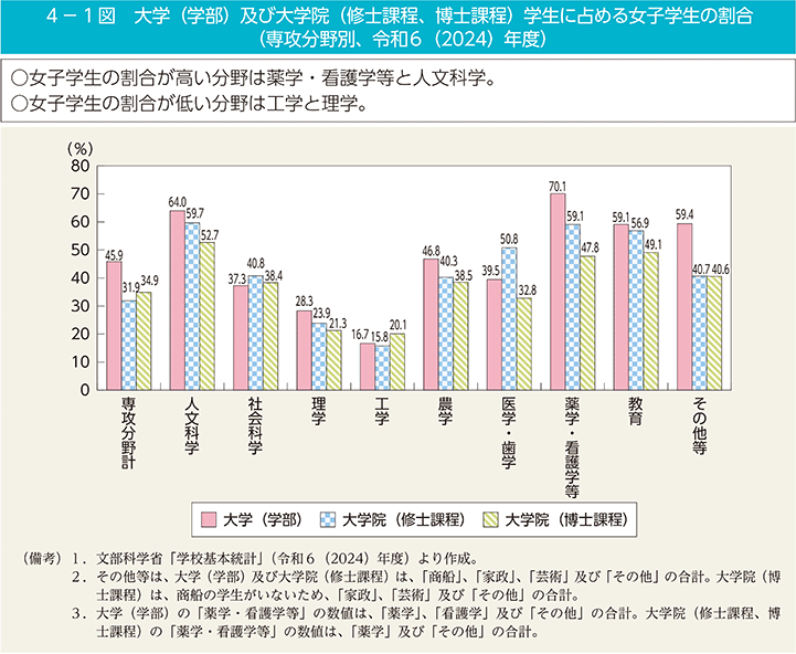 4－1図　大学（学部）及び大学院（修士課程、博士課程）学生に占める女子学生の割合（専攻分野別、令和6（2024）年度）