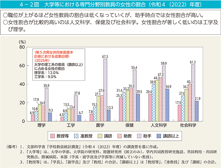 4－2図　大学等における専門分野別教員の女性の割合（令和4（2022）年度）