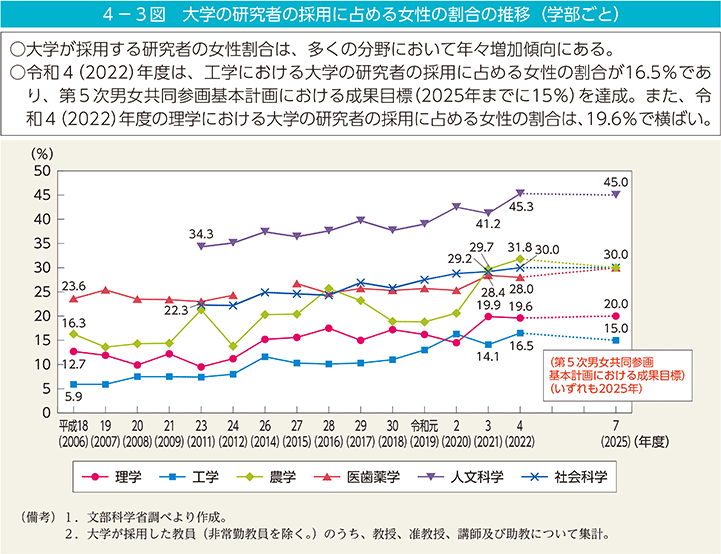 4－3図　大学の研究者の採用に占める女性の割合の推移（学部ごと）
