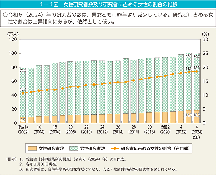 4－4図　女性研究者数及び研究者に占める女性の割合の推移