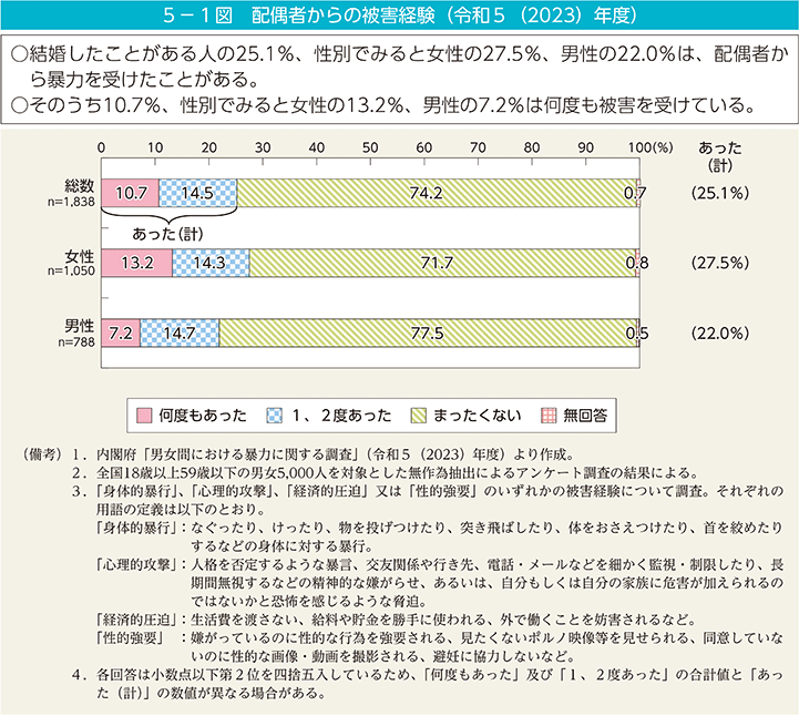 5－1図　配偶者からの被害経験（令和5（2023）年度）
