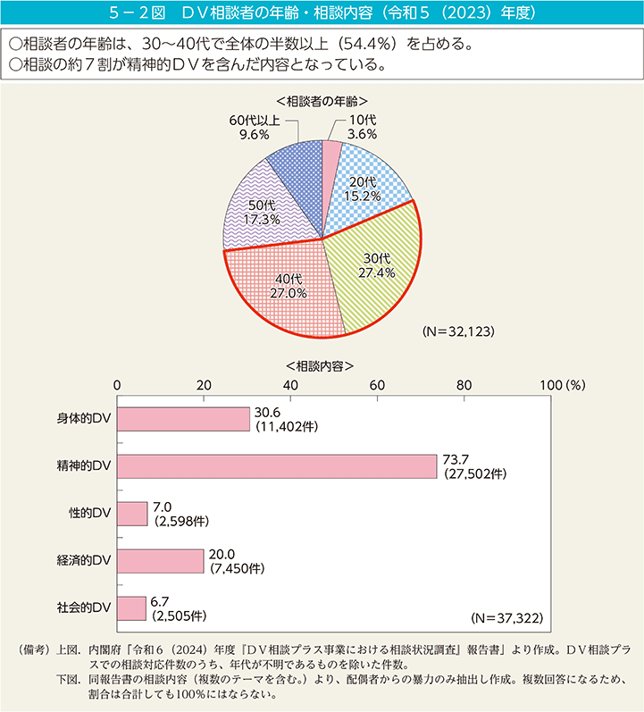 5－2図　ＤＶ相談者の年齢・相談内容（令和5（2023）年度）