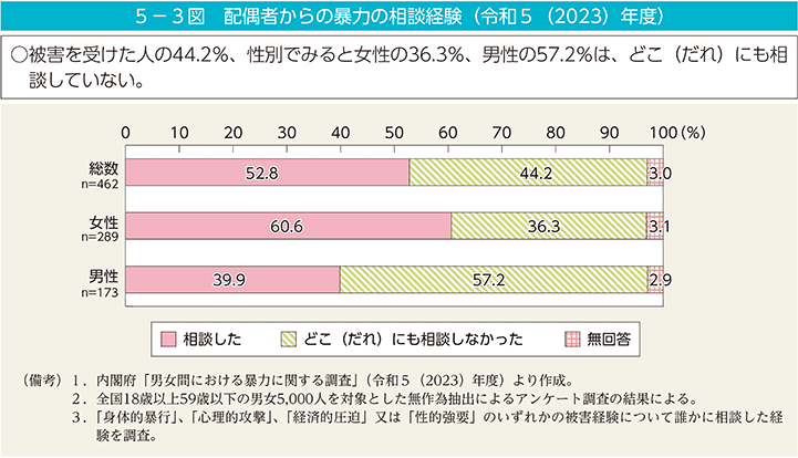 5－3図　配偶者からの暴力の相談経験（令和5（2023）年度）