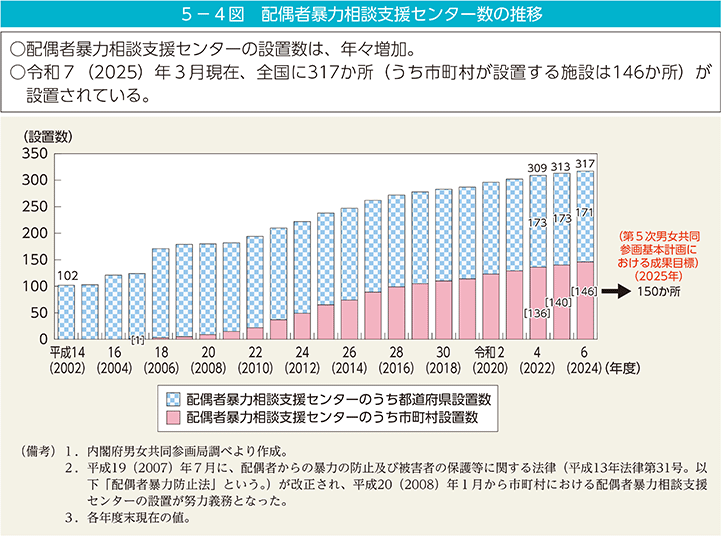 5－4図　配偶者暴力相談支援センター数の推移