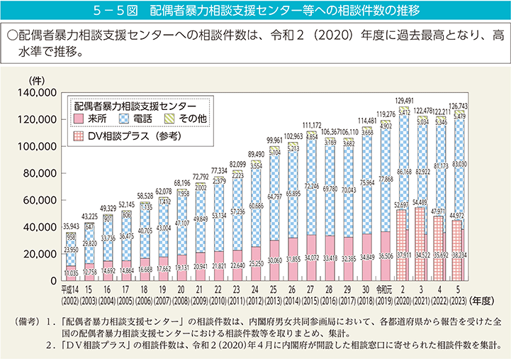 5－5図　配偶者暴力相談支援センター等への相談件数の推移