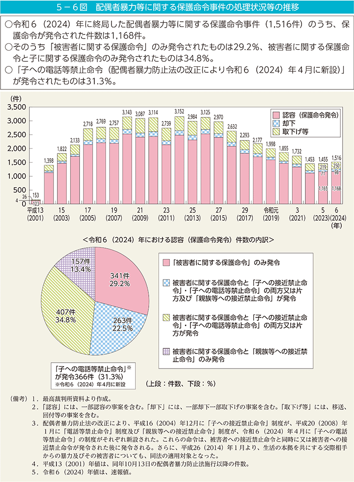 5－6図　配偶者暴力等に関する保護命令事件の処理状況等の推移