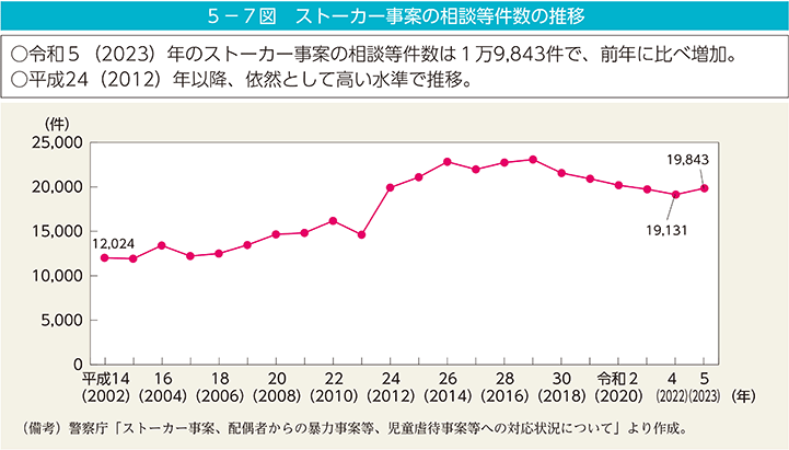 5－7図　ストーカー事案の相談等件数の推移